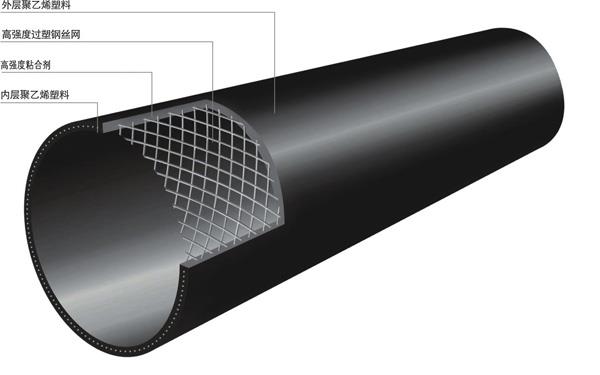 HDPE钢丝网骨架聚乙烯复合管产品结构图