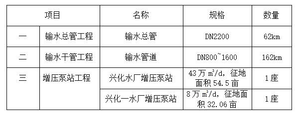 江苏兴化市长江引水工程PPP项目开始资格预审 项目总投资额高达27亿